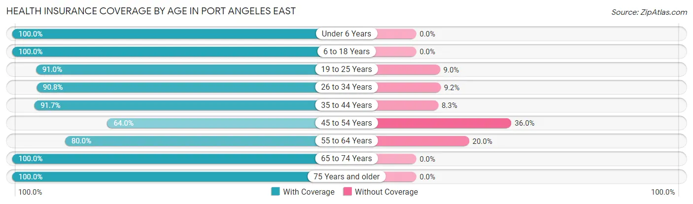 Health Insurance Coverage by Age in Port Angeles East