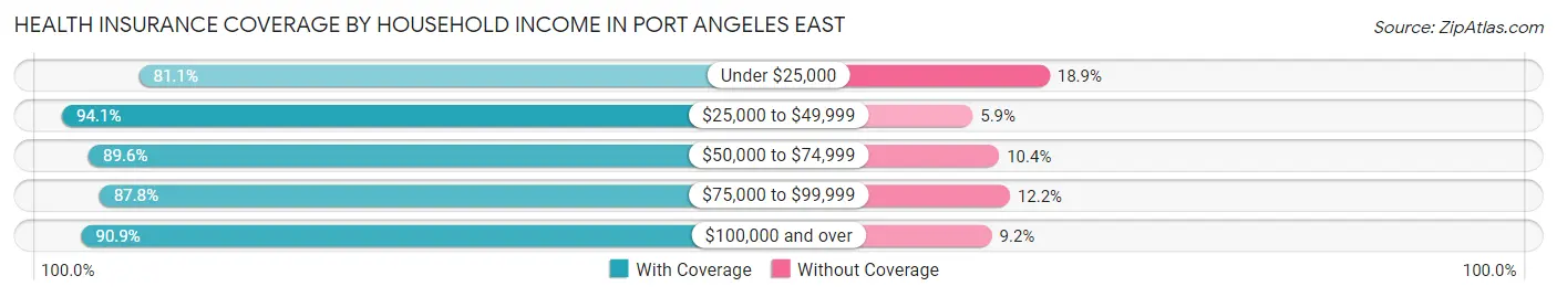 Health Insurance Coverage by Household Income in Port Angeles East