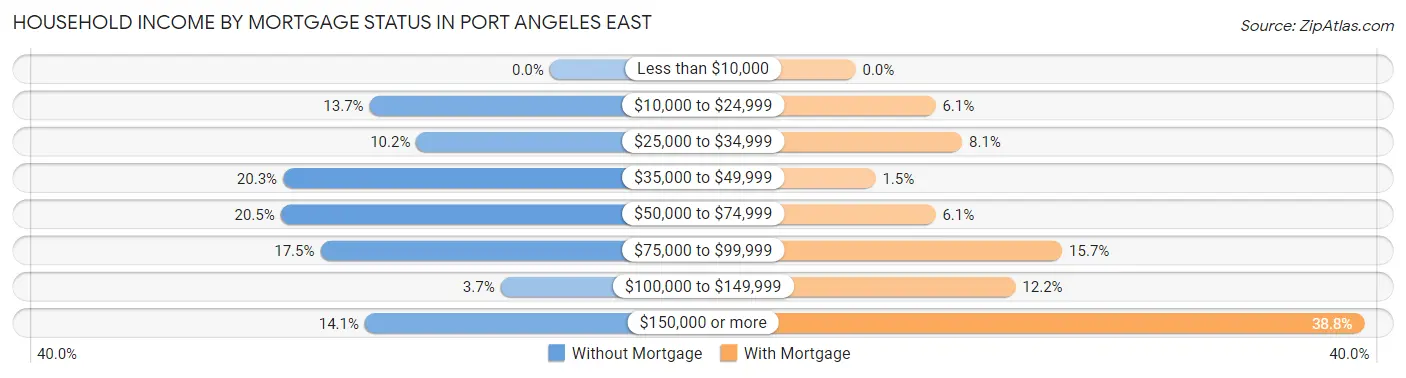 Household Income by Mortgage Status in Port Angeles East