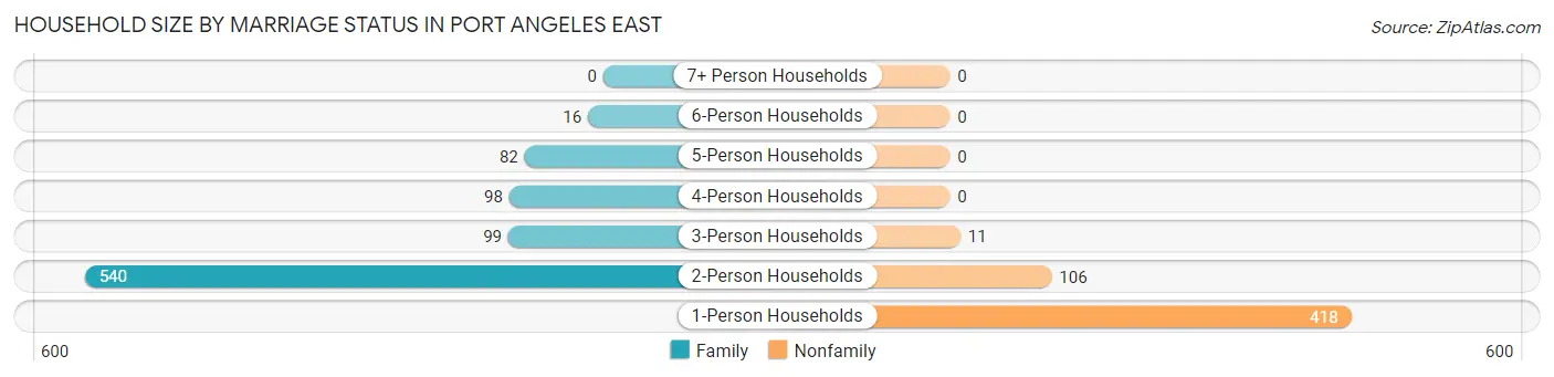 Household Size by Marriage Status in Port Angeles East