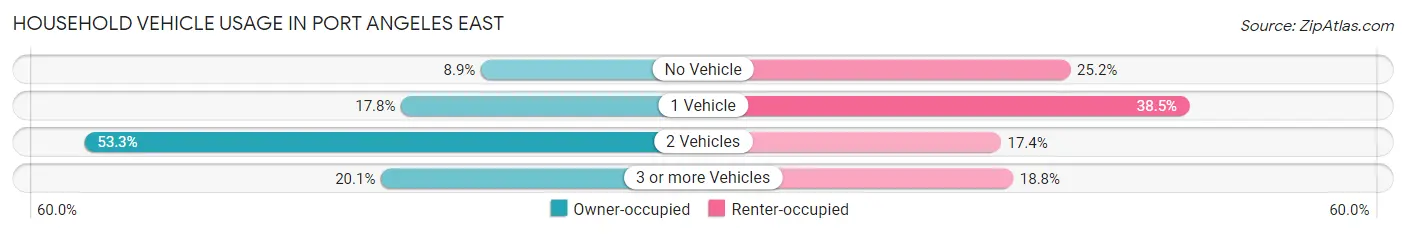 Household Vehicle Usage in Port Angeles East
