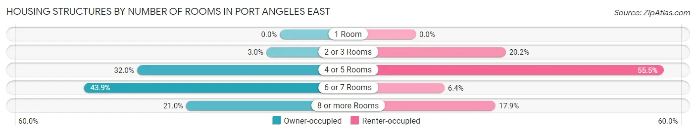 Housing Structures by Number of Rooms in Port Angeles East