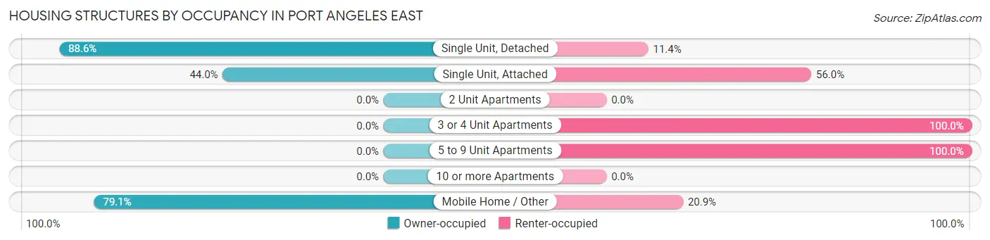 Housing Structures by Occupancy in Port Angeles East