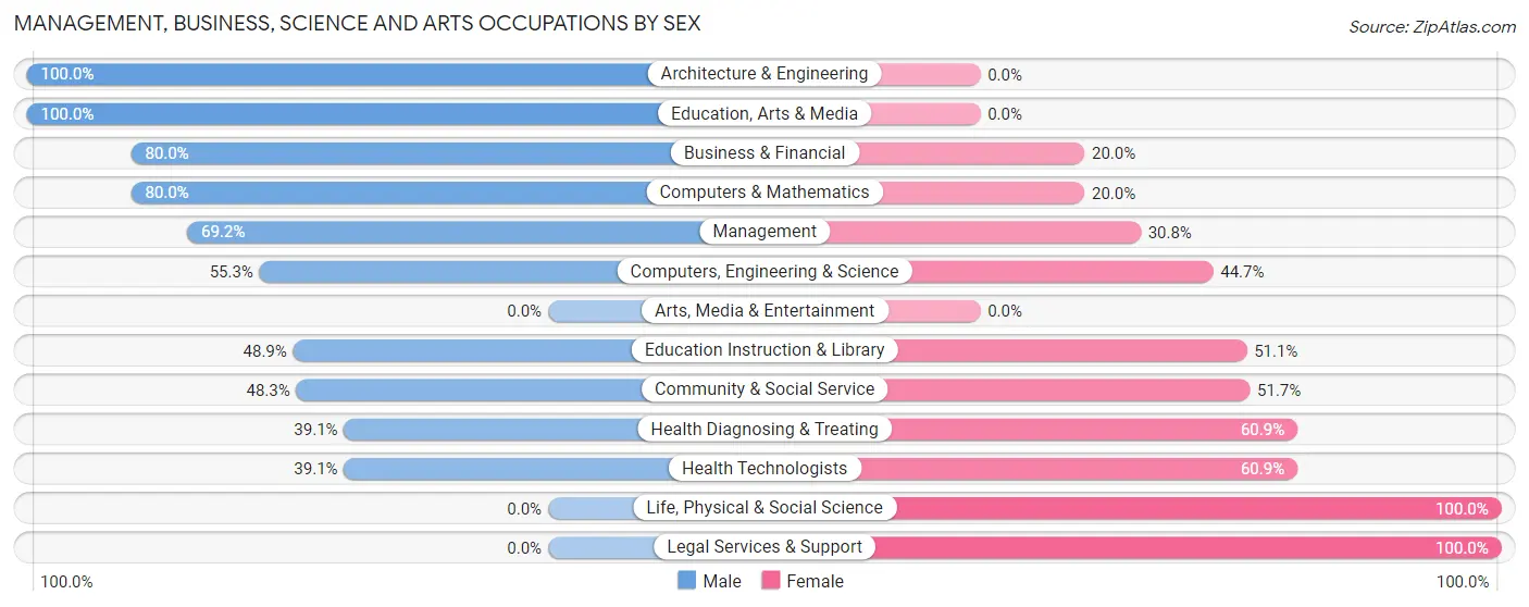 Management, Business, Science and Arts Occupations by Sex in Port Angeles East