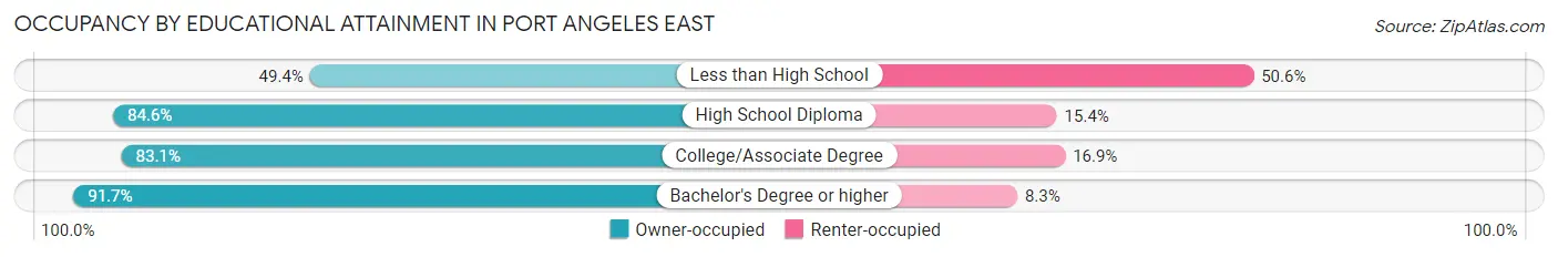 Occupancy by Educational Attainment in Port Angeles East