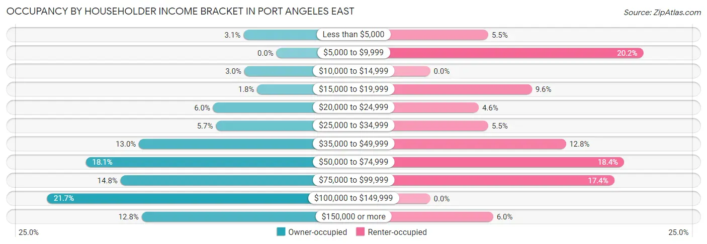 Occupancy by Householder Income Bracket in Port Angeles East