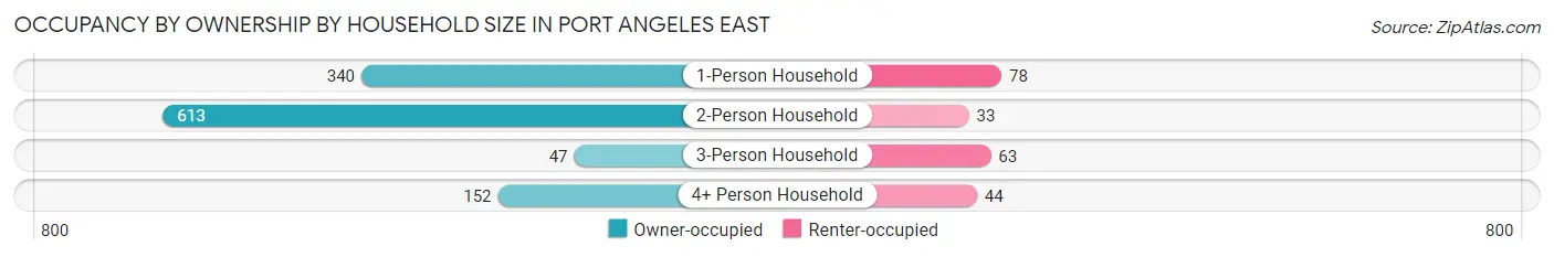 Occupancy by Ownership by Household Size in Port Angeles East