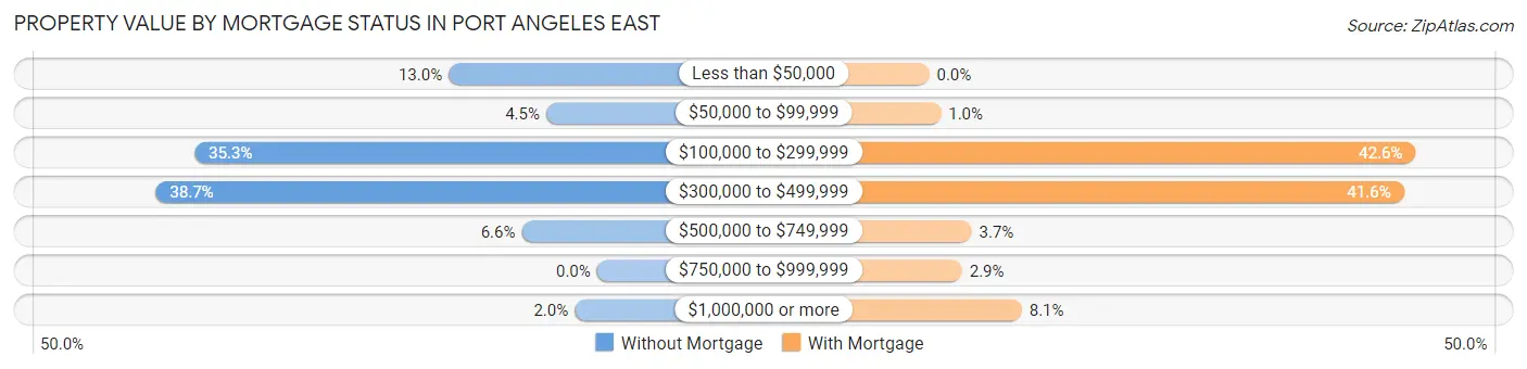 Property Value by Mortgage Status in Port Angeles East