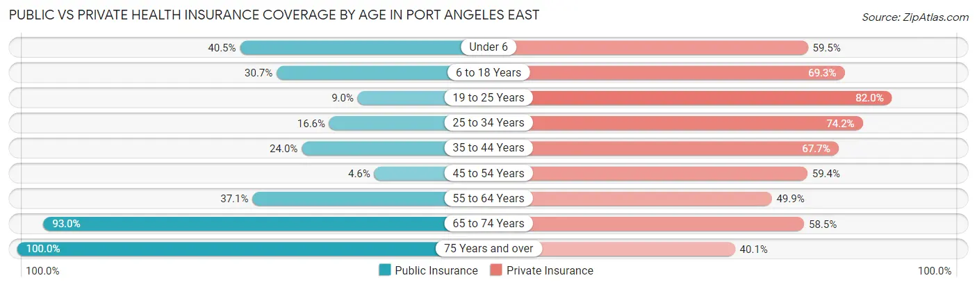 Public vs Private Health Insurance Coverage by Age in Port Angeles East