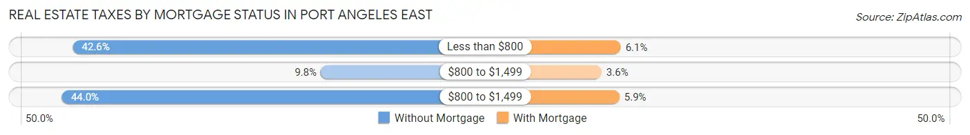 Real Estate Taxes by Mortgage Status in Port Angeles East