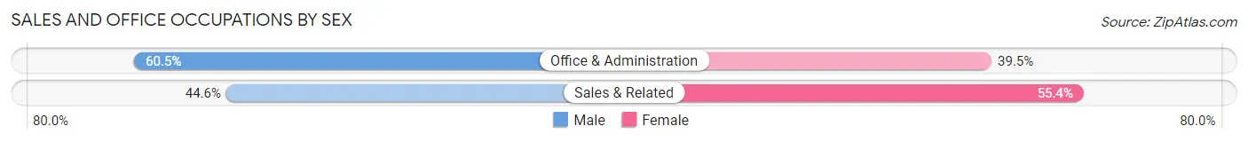 Sales and Office Occupations by Sex in Port Angeles East