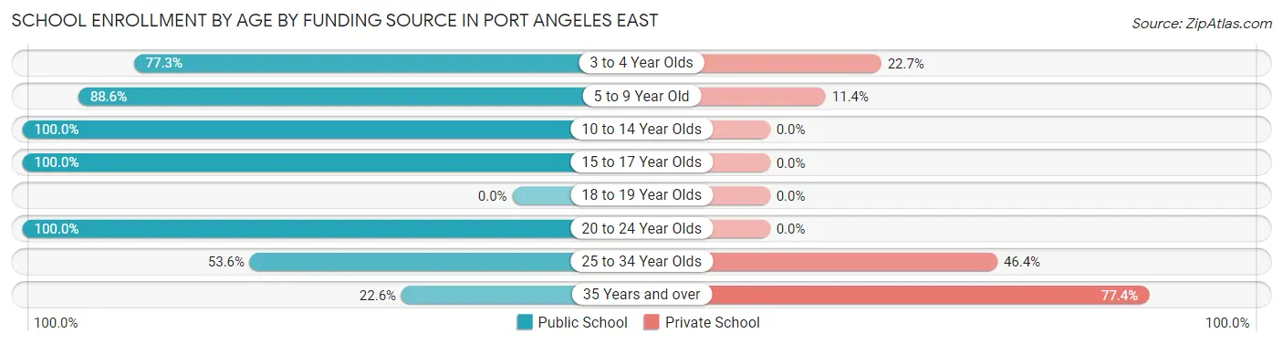 School Enrollment by Age by Funding Source in Port Angeles East