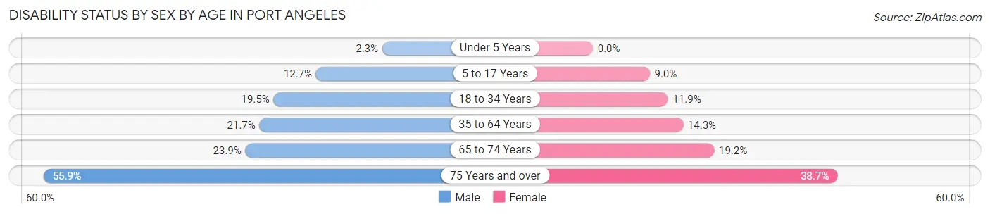 Disability Status by Sex by Age in Port Angeles