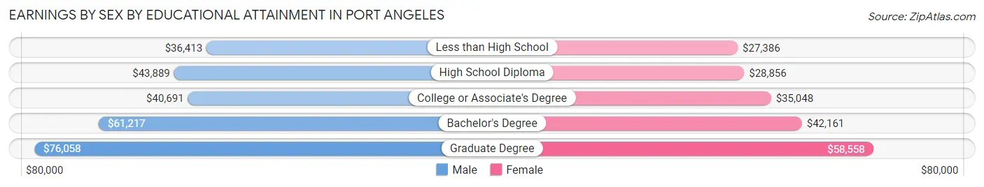 Earnings by Sex by Educational Attainment in Port Angeles