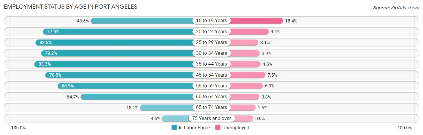 Employment Status by Age in Port Angeles