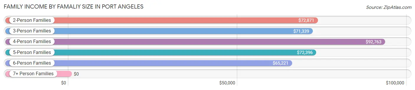 Family Income by Famaliy Size in Port Angeles
