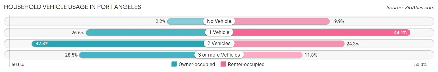 Household Vehicle Usage in Port Angeles
