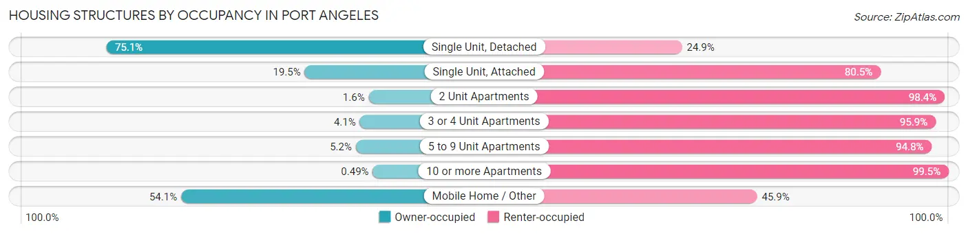 Housing Structures by Occupancy in Port Angeles