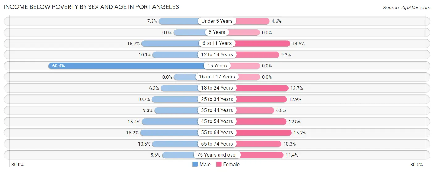 Income Below Poverty by Sex and Age in Port Angeles