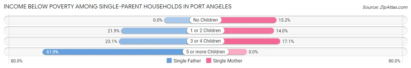 Income Below Poverty Among Single-Parent Households in Port Angeles