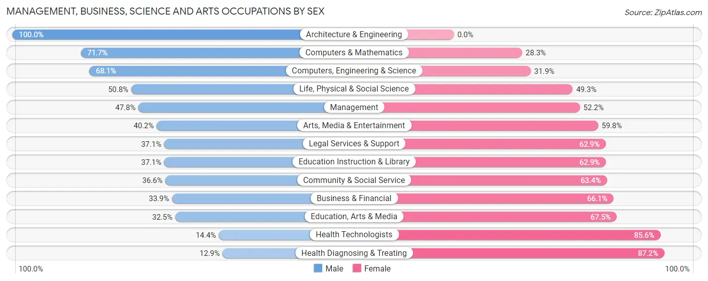 Management, Business, Science and Arts Occupations by Sex in Port Angeles