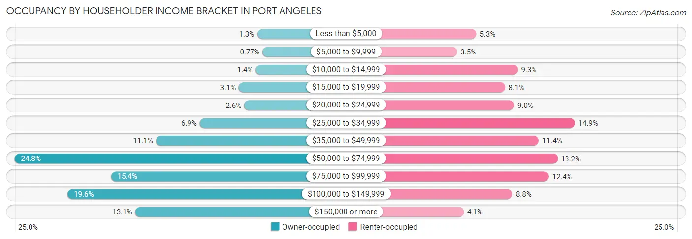 Occupancy by Householder Income Bracket in Port Angeles