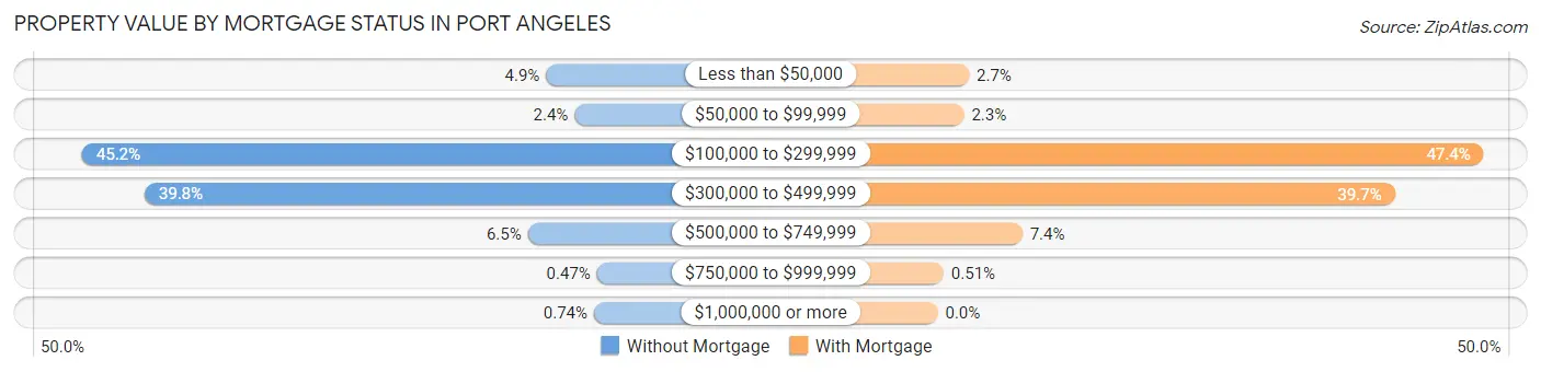 Property Value by Mortgage Status in Port Angeles