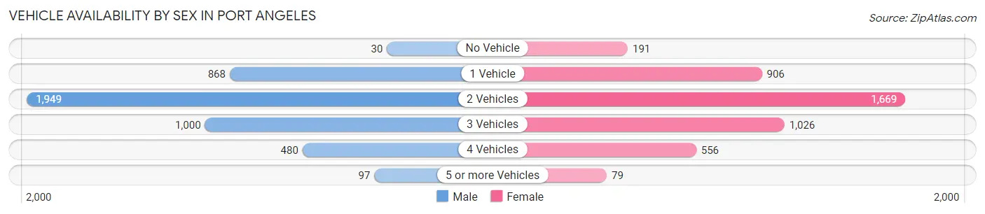 Vehicle Availability by Sex in Port Angeles