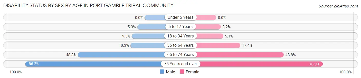 Disability Status by Sex by Age in Port Gamble Tribal Community