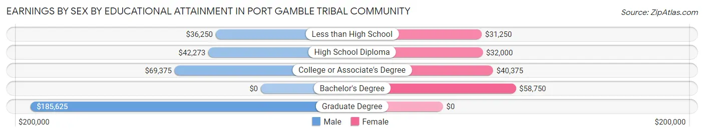 Earnings by Sex by Educational Attainment in Port Gamble Tribal Community