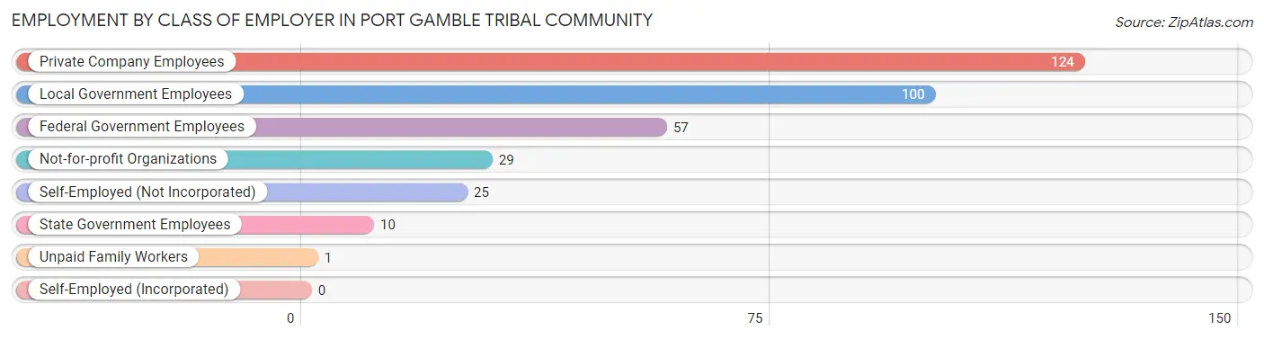 Employment by Class of Employer in Port Gamble Tribal Community