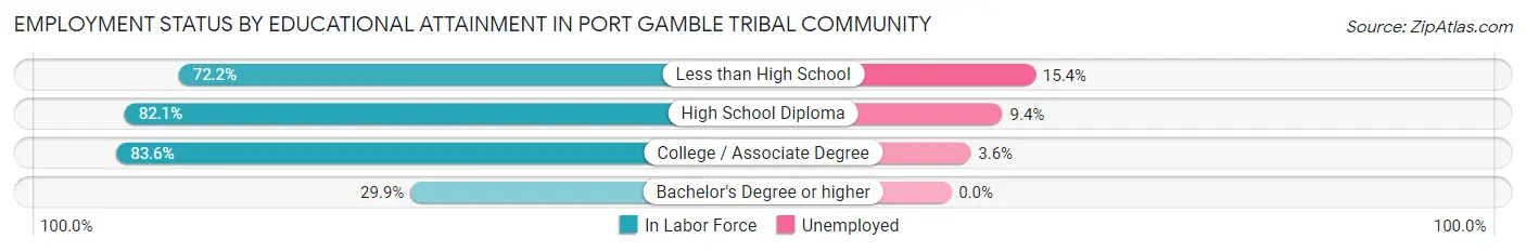 Employment Status by Educational Attainment in Port Gamble Tribal Community