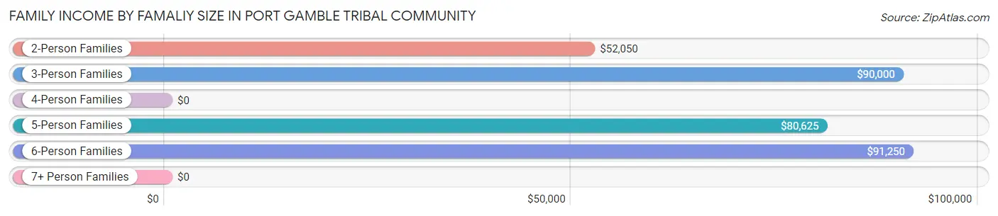 Family Income by Famaliy Size in Port Gamble Tribal Community