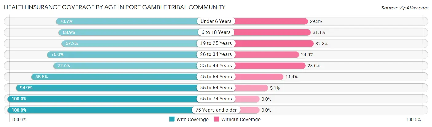 Health Insurance Coverage by Age in Port Gamble Tribal Community