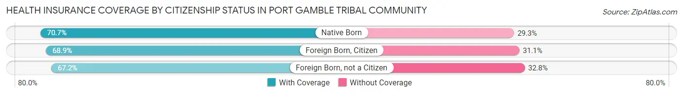 Health Insurance Coverage by Citizenship Status in Port Gamble Tribal Community