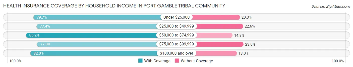 Health Insurance Coverage by Household Income in Port Gamble Tribal Community