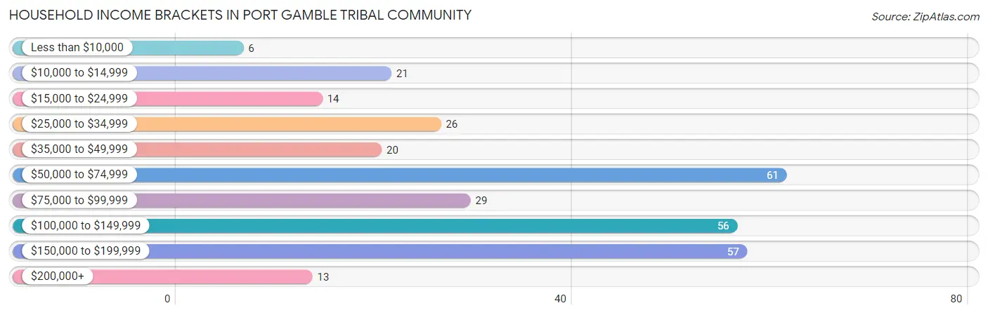 Household Income Brackets in Port Gamble Tribal Community