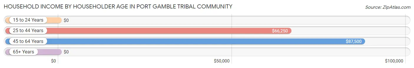 Household Income by Householder Age in Port Gamble Tribal Community
