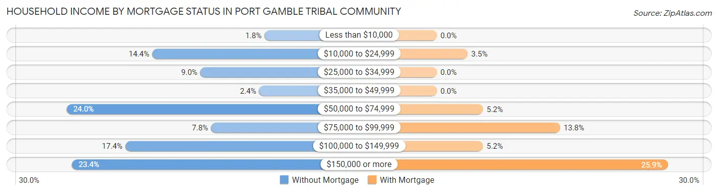 Household Income by Mortgage Status in Port Gamble Tribal Community