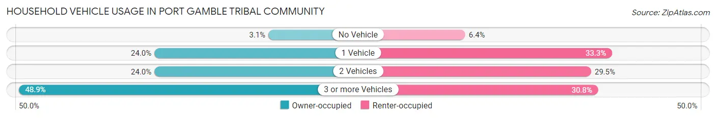 Household Vehicle Usage in Port Gamble Tribal Community