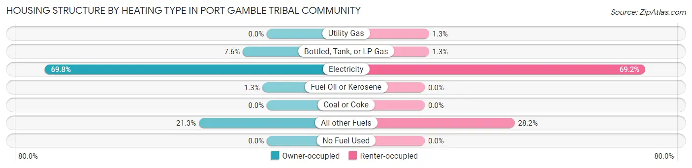 Housing Structure by Heating Type in Port Gamble Tribal Community