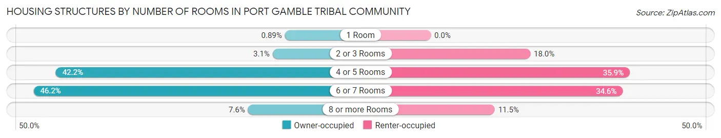 Housing Structures by Number of Rooms in Port Gamble Tribal Community