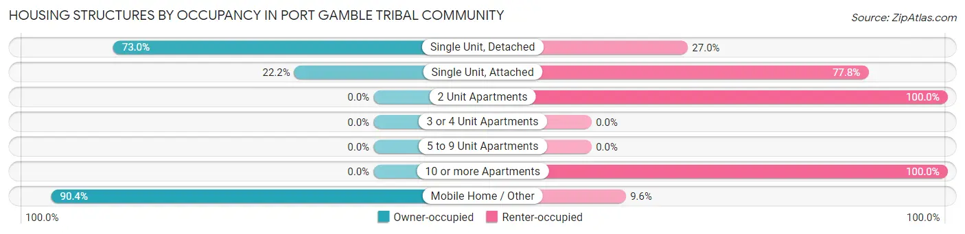 Housing Structures by Occupancy in Port Gamble Tribal Community