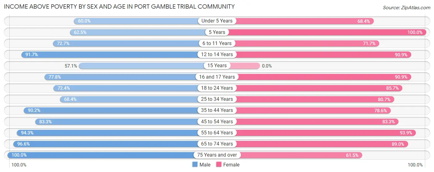 Income Above Poverty by Sex and Age in Port Gamble Tribal Community