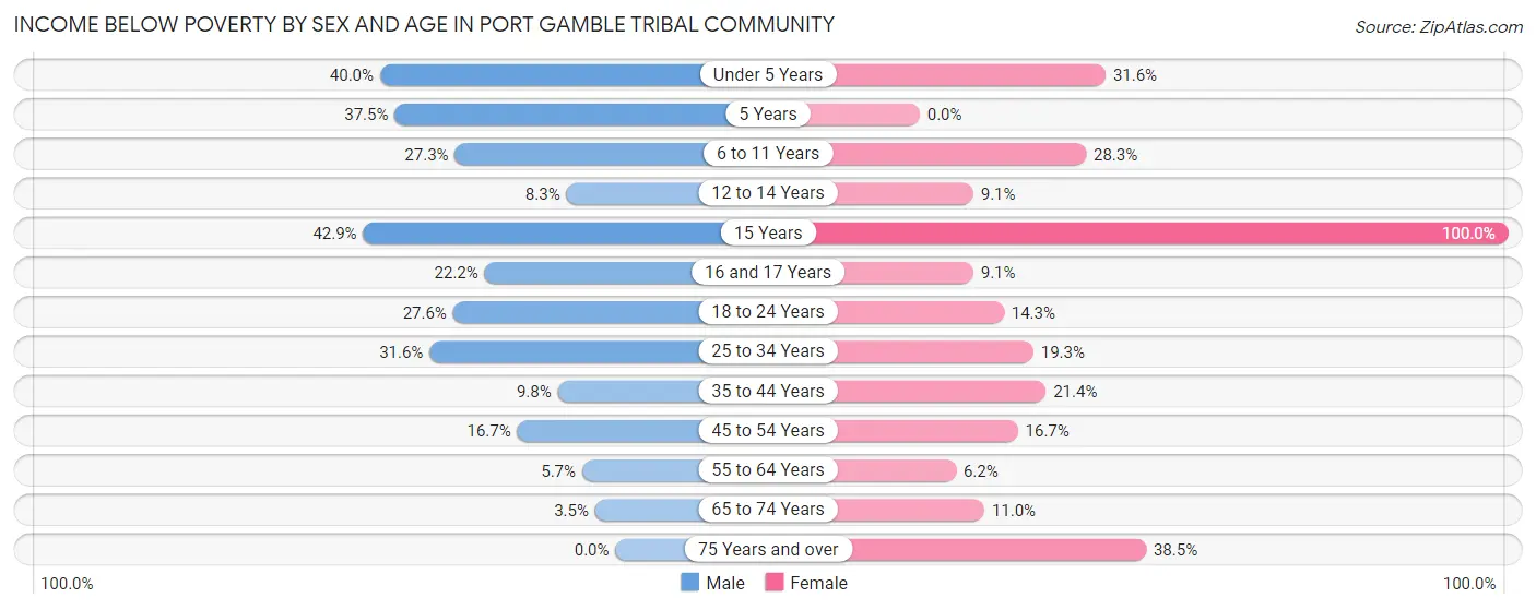 Income Below Poverty by Sex and Age in Port Gamble Tribal Community