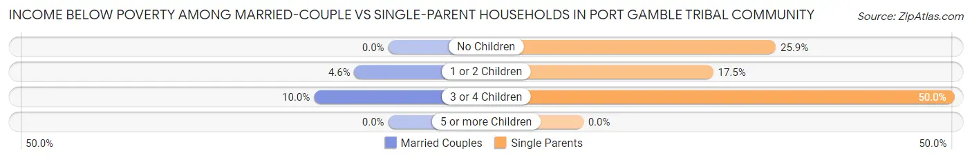 Income Below Poverty Among Married-Couple vs Single-Parent Households in Port Gamble Tribal Community