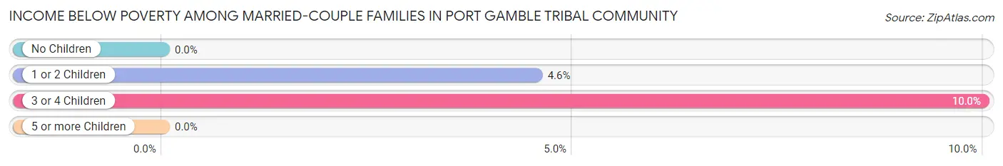 Income Below Poverty Among Married-Couple Families in Port Gamble Tribal Community