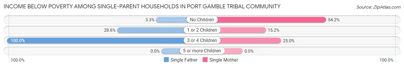 Income Below Poverty Among Single-Parent Households in Port Gamble Tribal Community