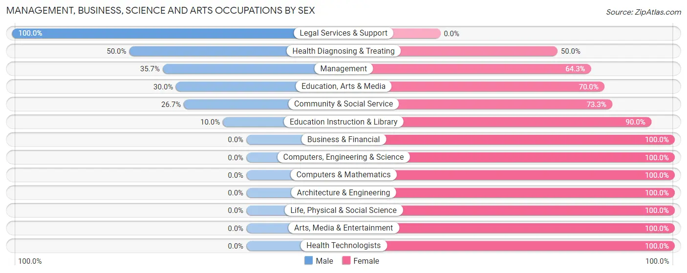 Management, Business, Science and Arts Occupations by Sex in Port Gamble Tribal Community