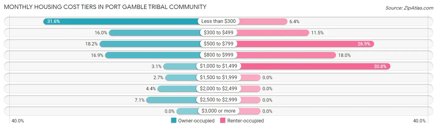 Monthly Housing Cost Tiers in Port Gamble Tribal Community